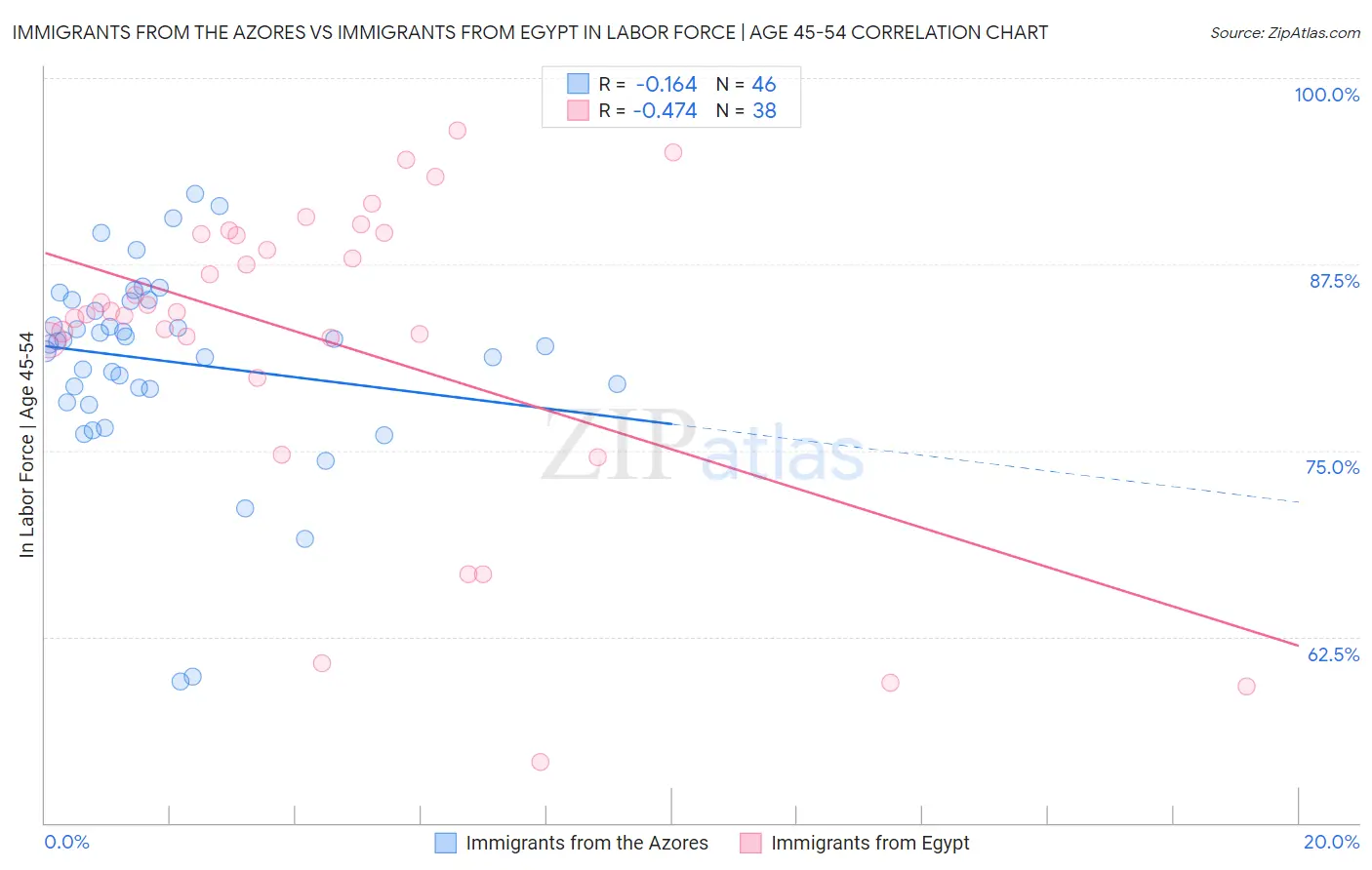 Immigrants from the Azores vs Immigrants from Egypt In Labor Force | Age 45-54