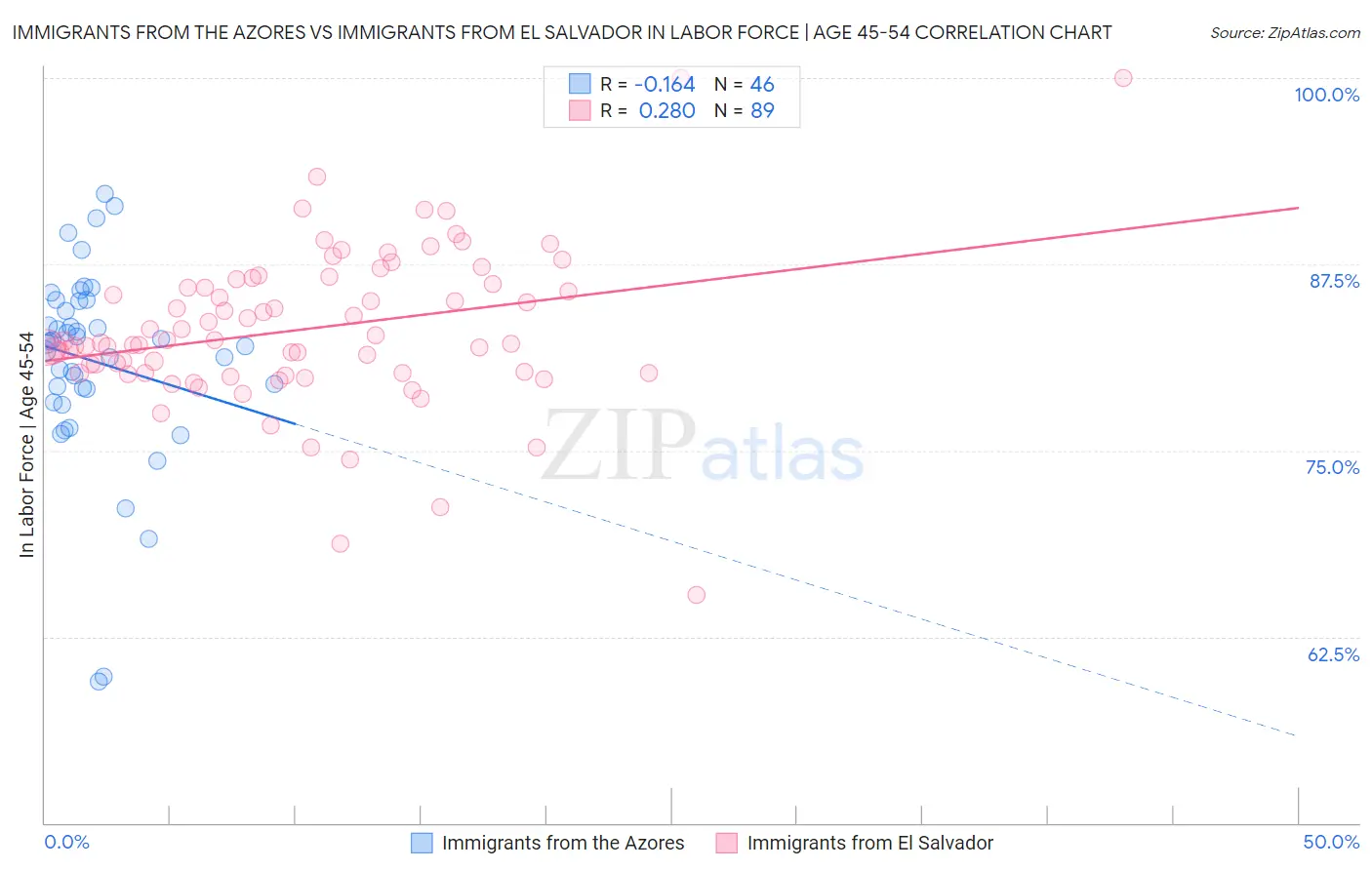 Immigrants from the Azores vs Immigrants from El Salvador In Labor Force | Age 45-54