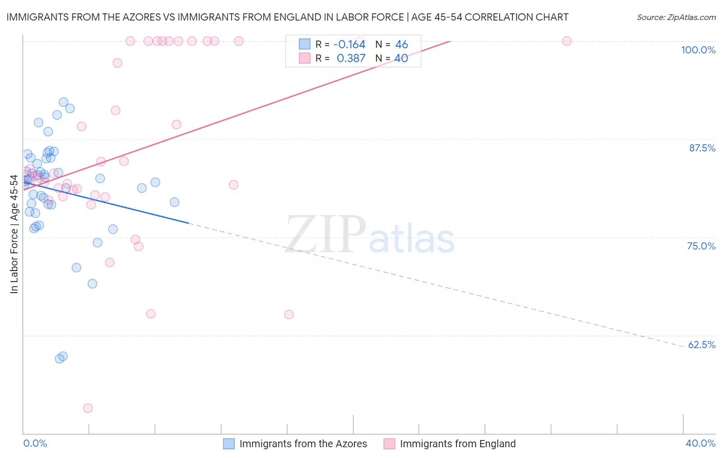 Immigrants from the Azores vs Immigrants from England In Labor Force | Age 45-54