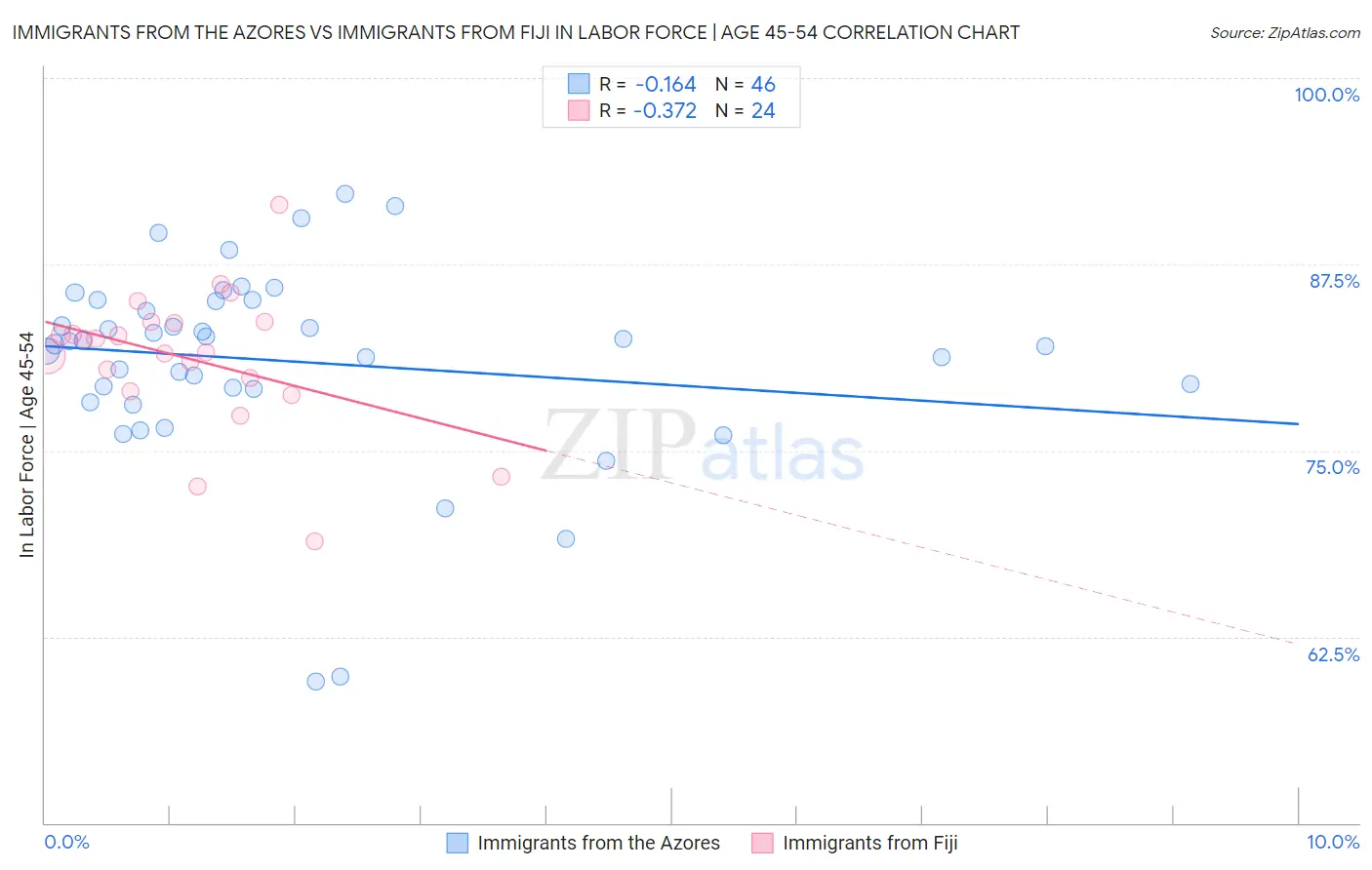 Immigrants from the Azores vs Immigrants from Fiji In Labor Force | Age 45-54