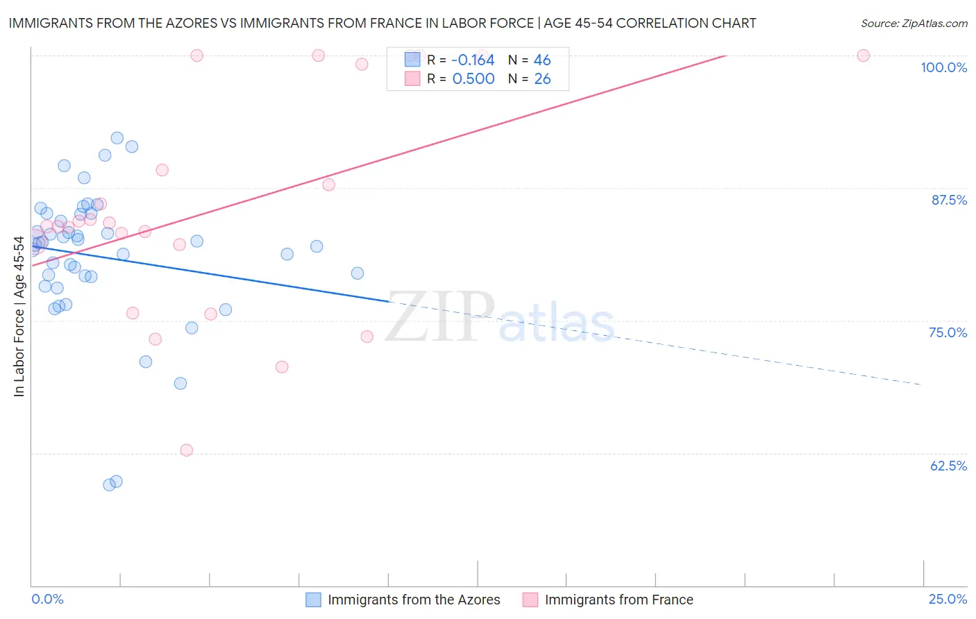 Immigrants from the Azores vs Immigrants from France In Labor Force | Age 45-54