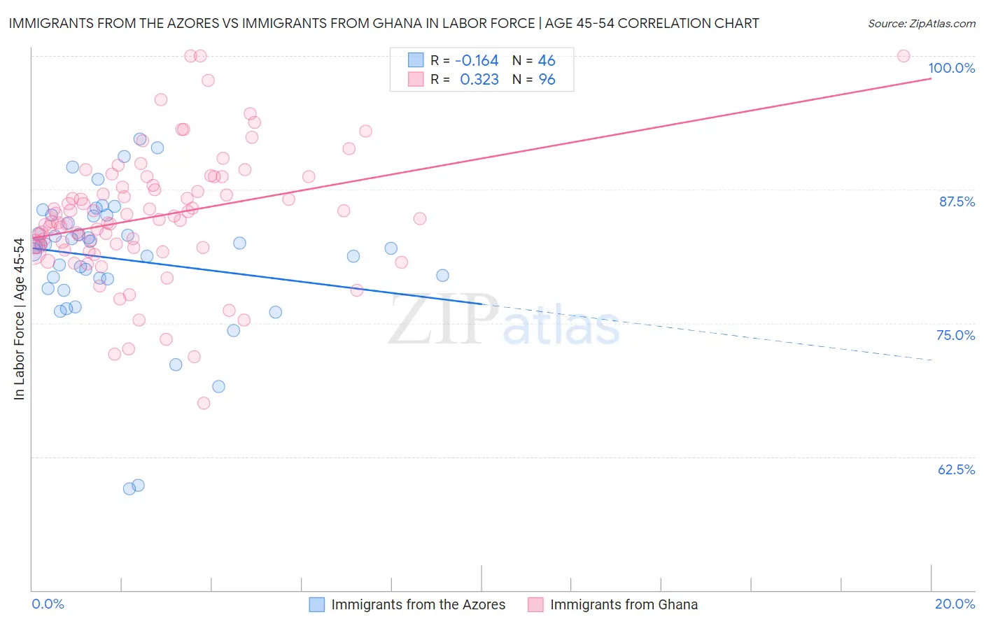 Immigrants from the Azores vs Immigrants from Ghana In Labor Force | Age 45-54