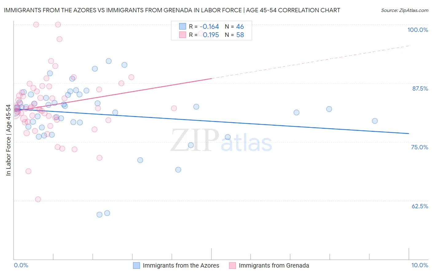 Immigrants from the Azores vs Immigrants from Grenada In Labor Force | Age 45-54