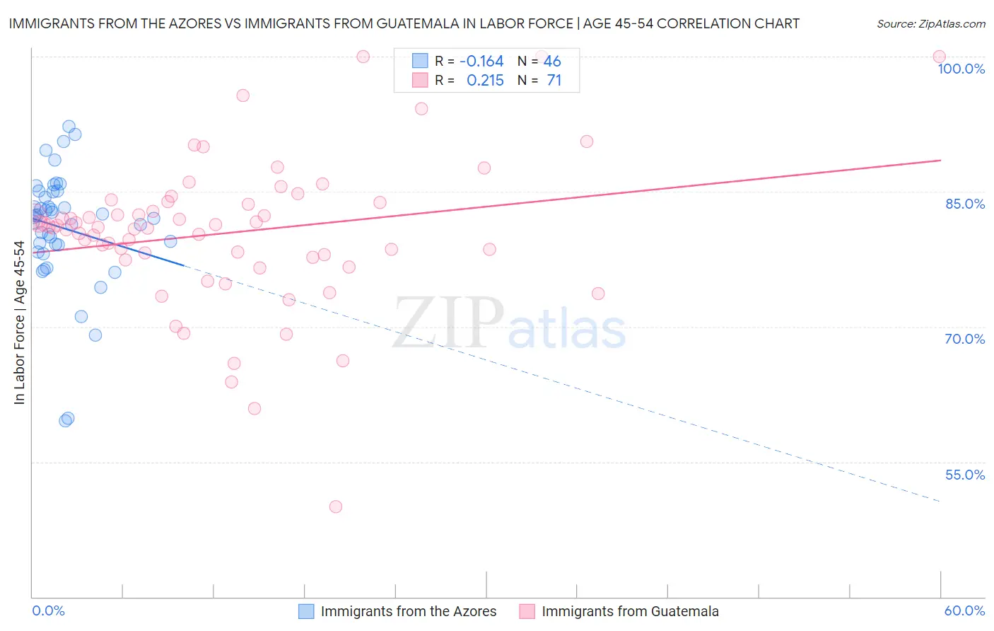Immigrants from the Azores vs Immigrants from Guatemala In Labor Force | Age 45-54