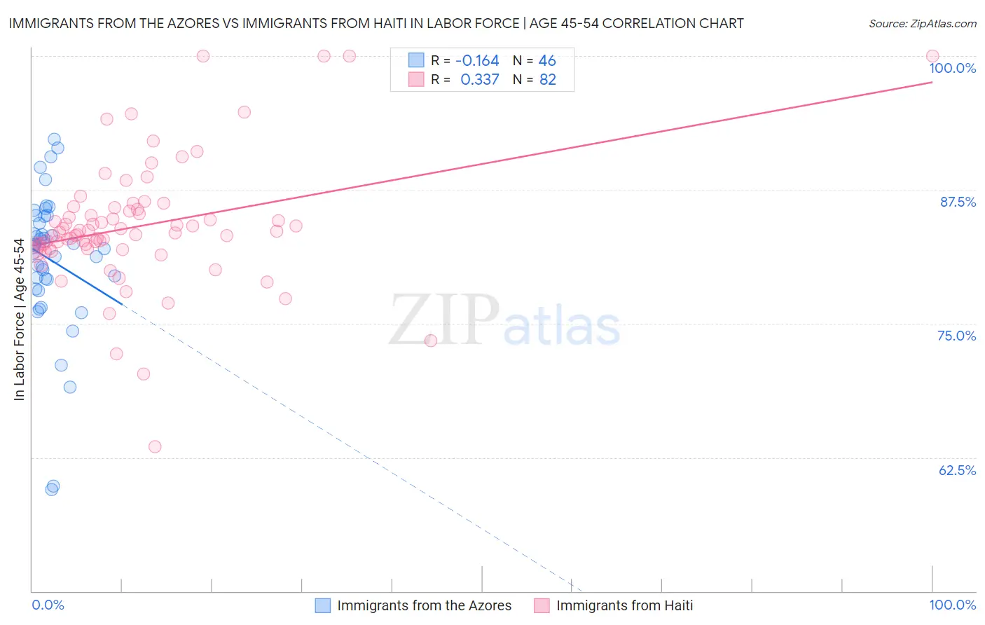 Immigrants from the Azores vs Immigrants from Haiti In Labor Force | Age 45-54