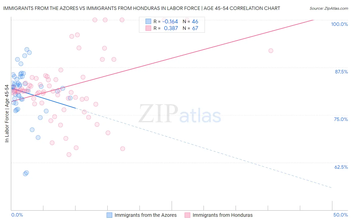 Immigrants from the Azores vs Immigrants from Honduras In Labor Force | Age 45-54