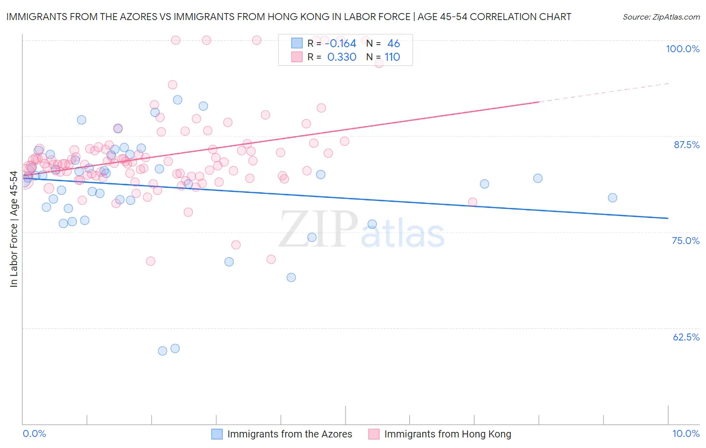 Immigrants from the Azores vs Immigrants from Hong Kong In Labor Force | Age 45-54