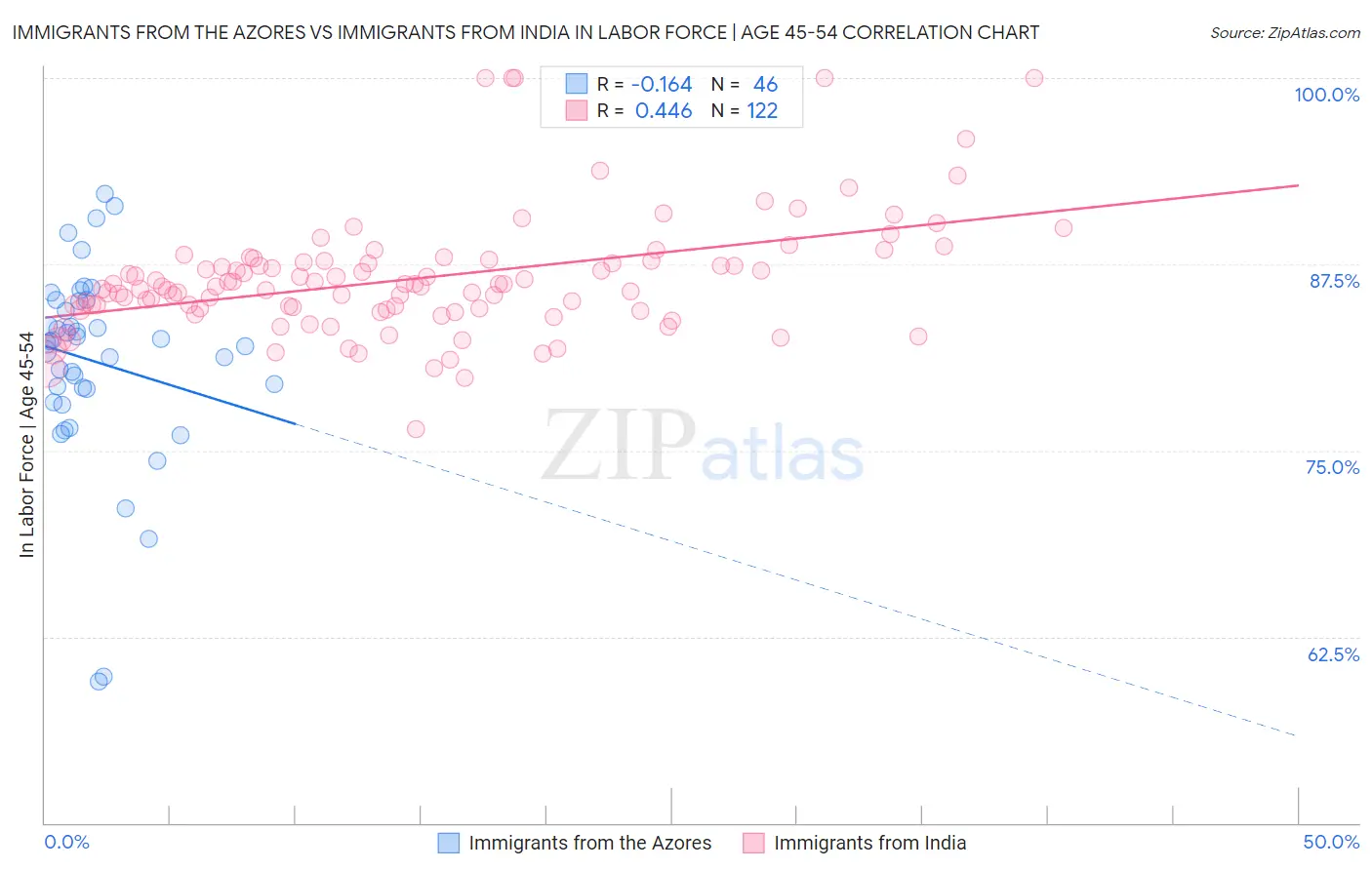 Immigrants from the Azores vs Immigrants from India In Labor Force | Age 45-54