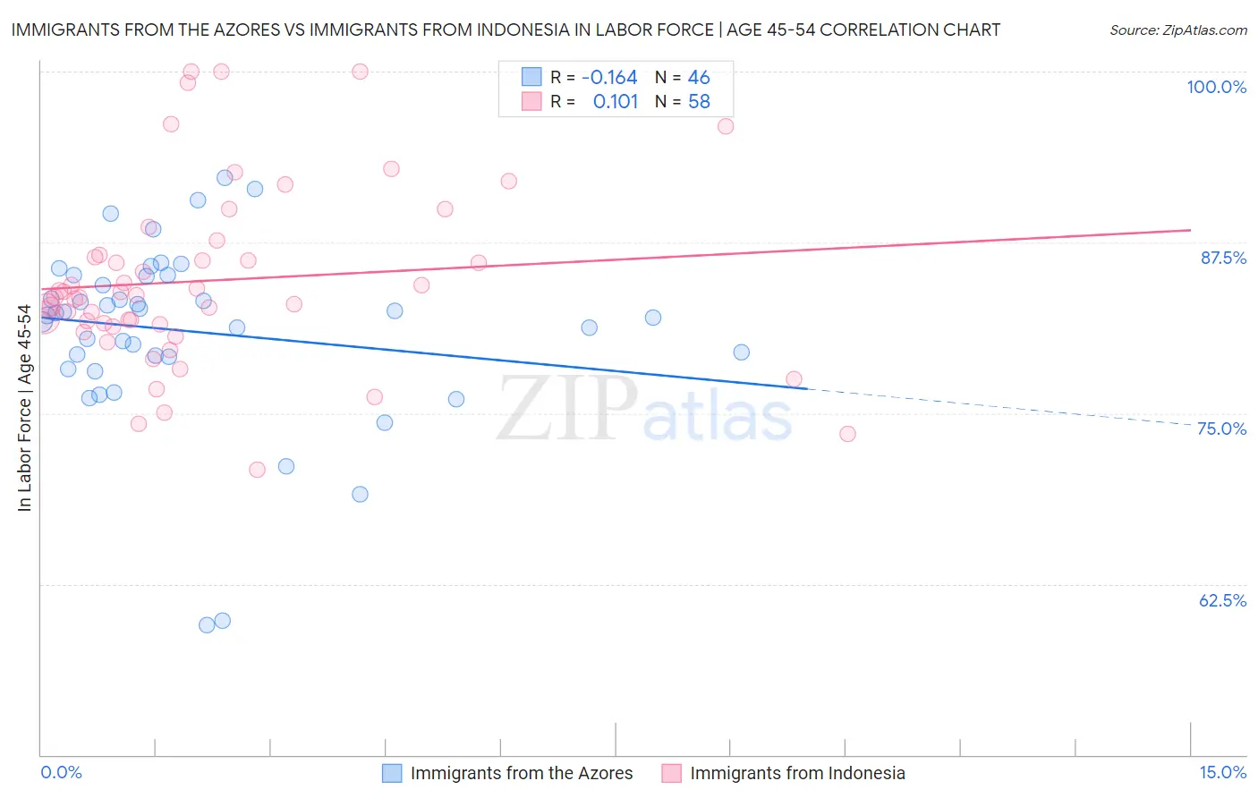 Immigrants from the Azores vs Immigrants from Indonesia In Labor Force | Age 45-54