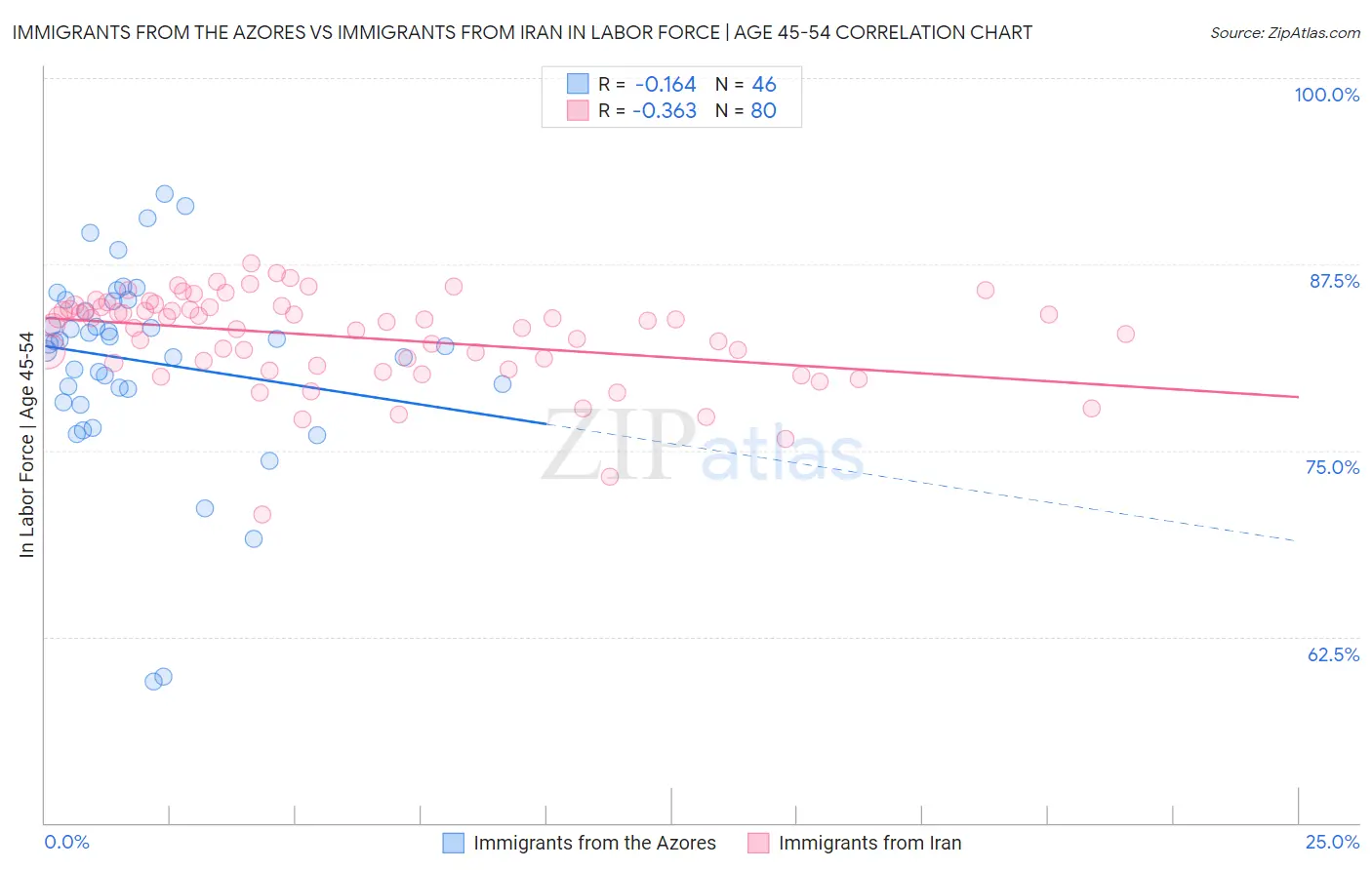 Immigrants from the Azores vs Immigrants from Iran In Labor Force | Age 45-54