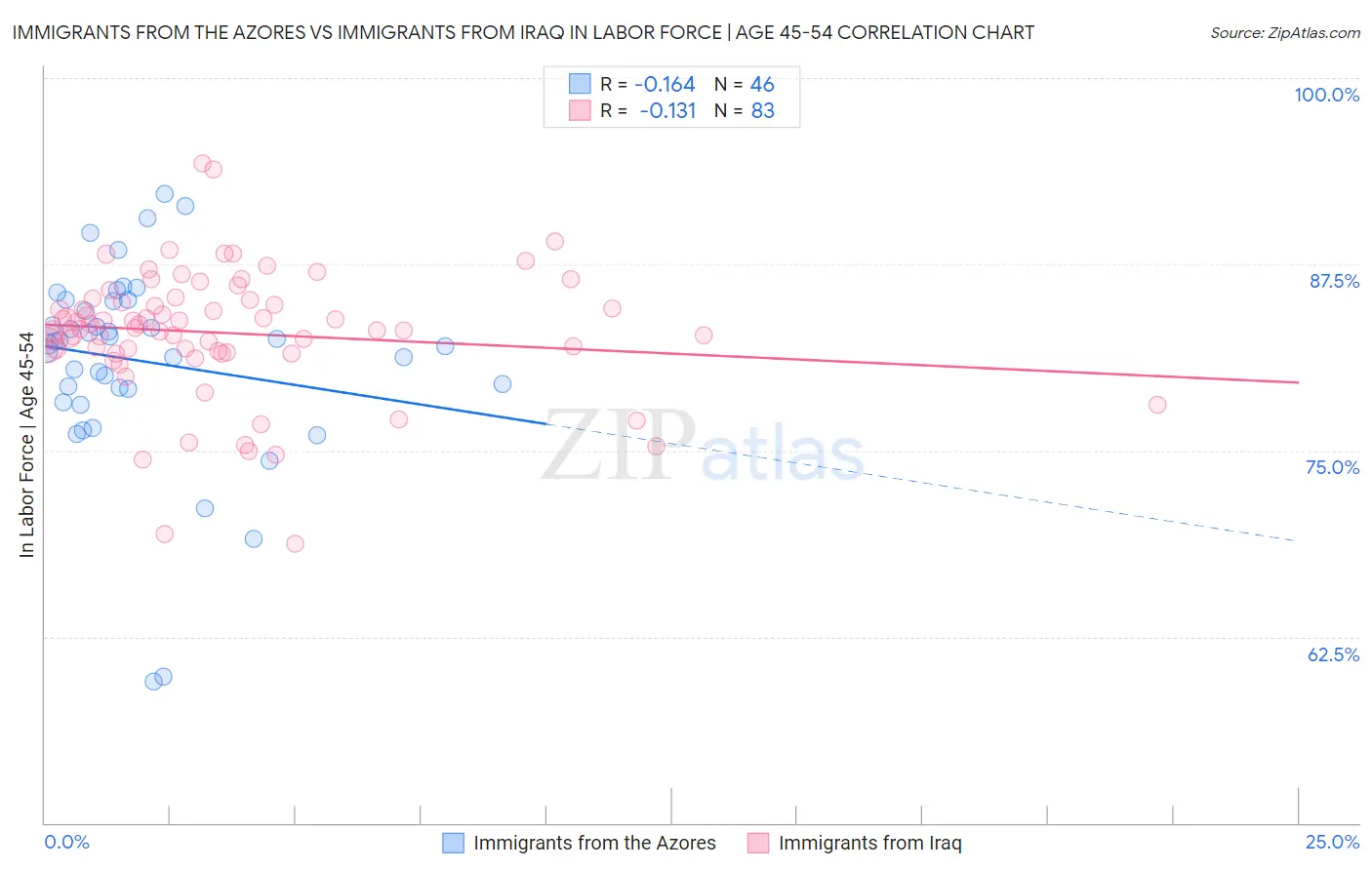 Immigrants from the Azores vs Immigrants from Iraq In Labor Force | Age 45-54