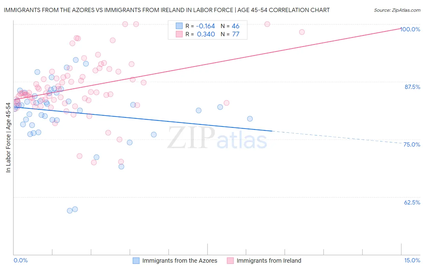 Immigrants from the Azores vs Immigrants from Ireland In Labor Force | Age 45-54