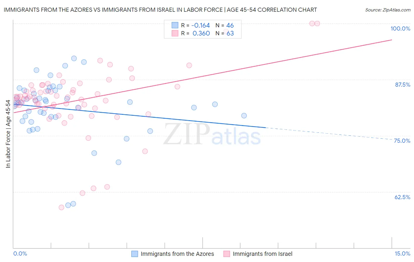 Immigrants from the Azores vs Immigrants from Israel In Labor Force | Age 45-54