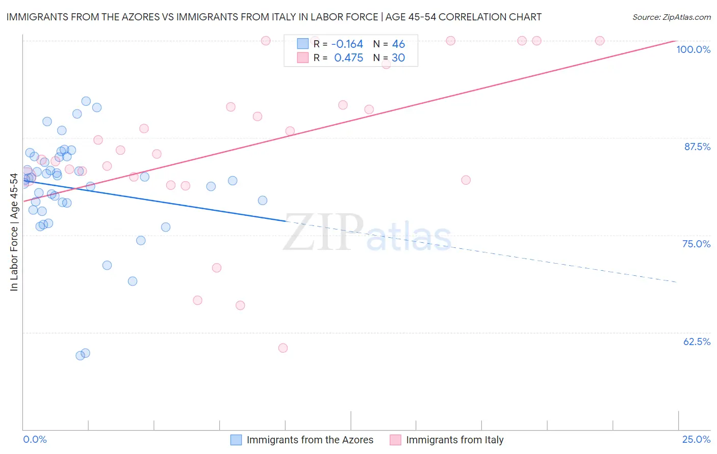 Immigrants from the Azores vs Immigrants from Italy In Labor Force | Age 45-54