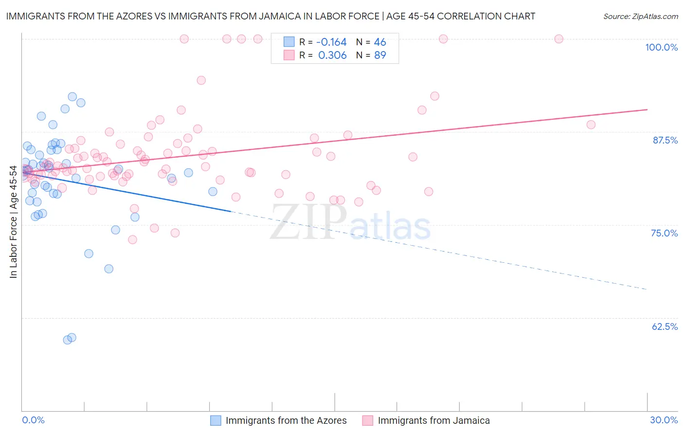 Immigrants from the Azores vs Immigrants from Jamaica In Labor Force | Age 45-54