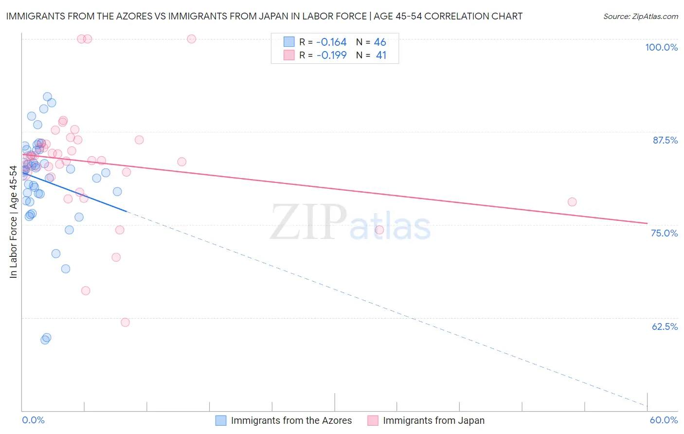 Immigrants from the Azores vs Immigrants from Japan In Labor Force | Age 45-54