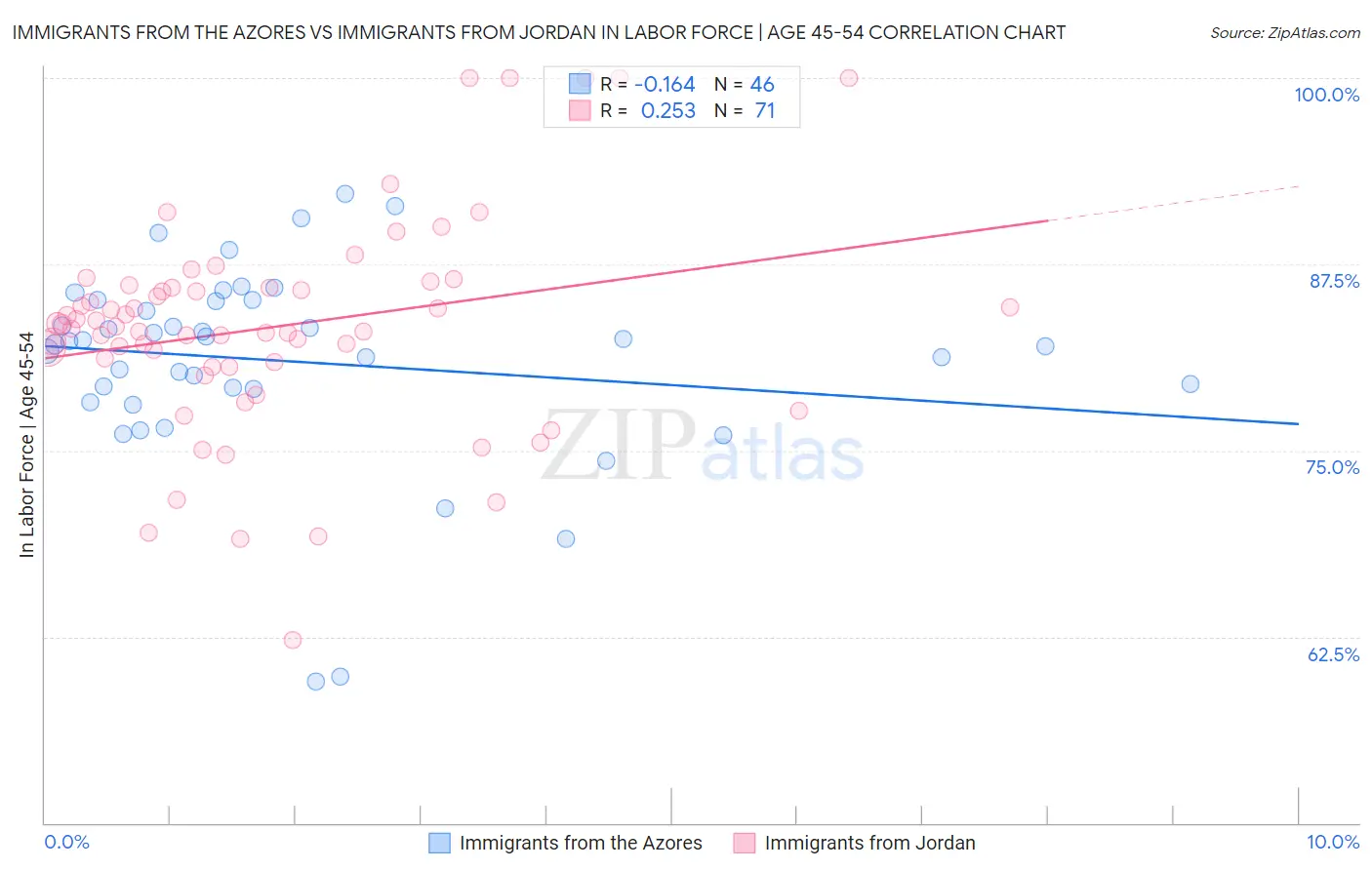 Immigrants from the Azores vs Immigrants from Jordan In Labor Force | Age 45-54