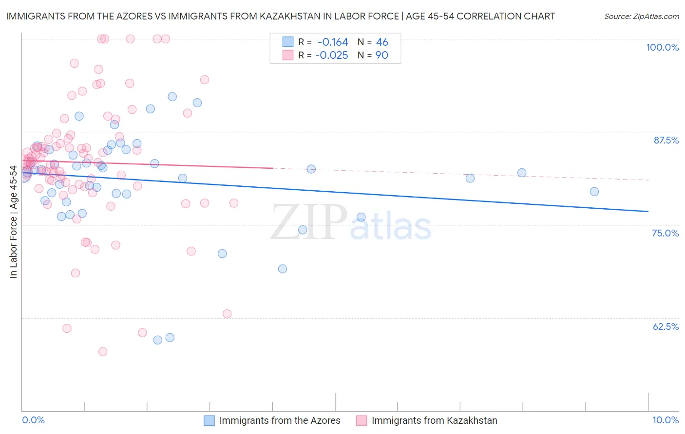 Immigrants from the Azores vs Immigrants from Kazakhstan In Labor Force | Age 45-54