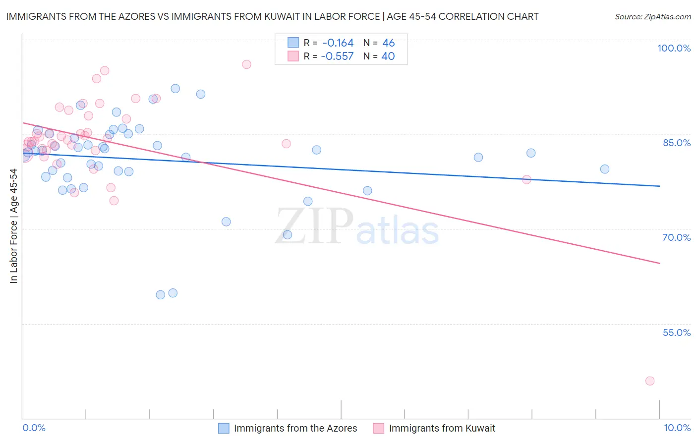 Immigrants from the Azores vs Immigrants from Kuwait In Labor Force | Age 45-54