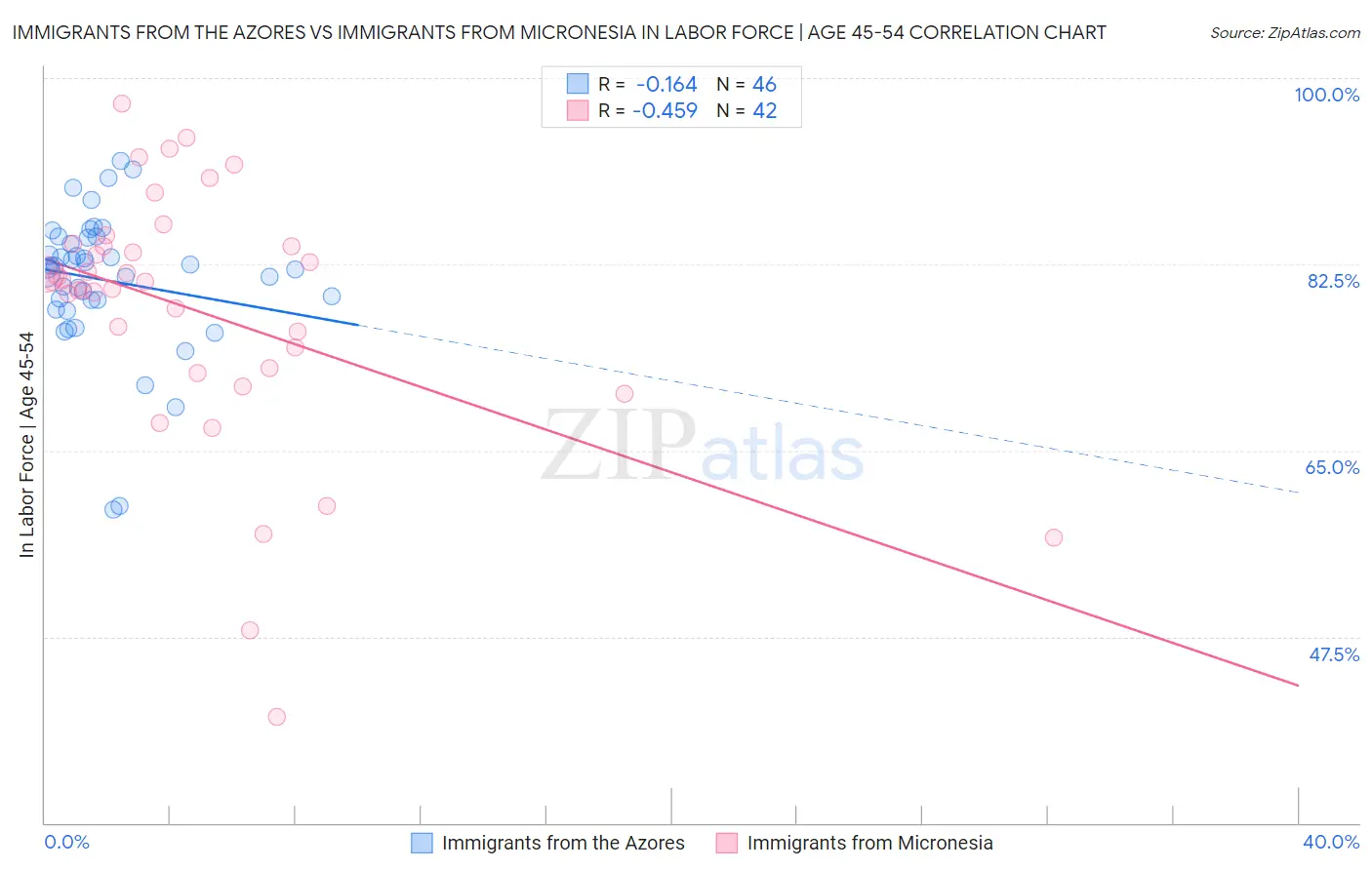 Immigrants from the Azores vs Immigrants from Micronesia In Labor Force | Age 45-54