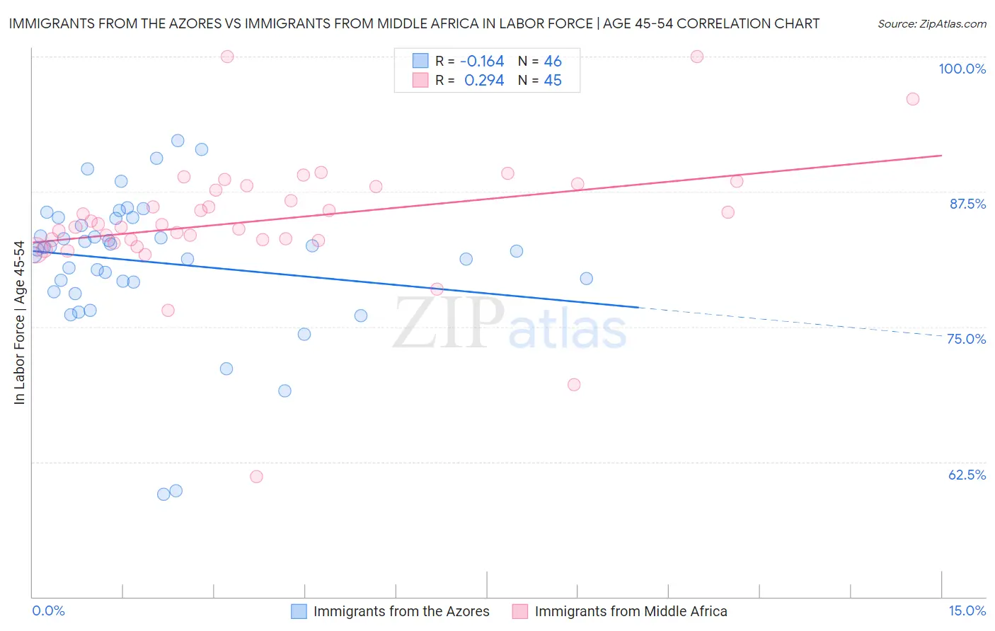 Immigrants from the Azores vs Immigrants from Middle Africa In Labor Force | Age 45-54