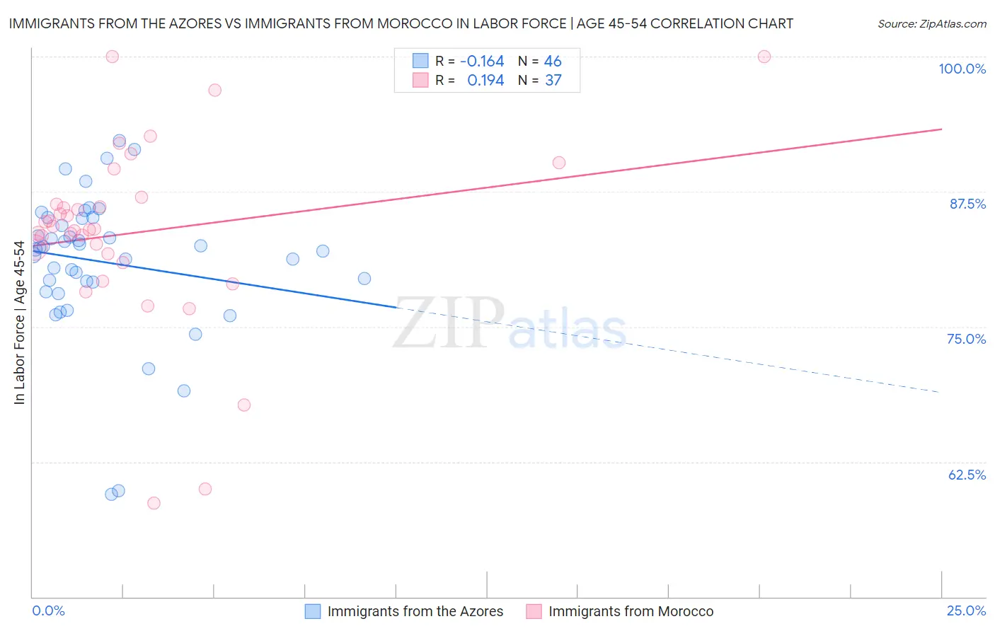 Immigrants from the Azores vs Immigrants from Morocco In Labor Force | Age 45-54