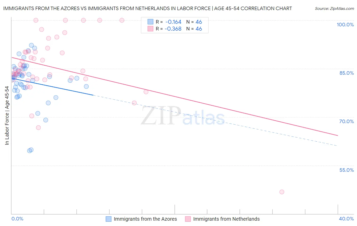 Immigrants from the Azores vs Immigrants from Netherlands In Labor Force | Age 45-54