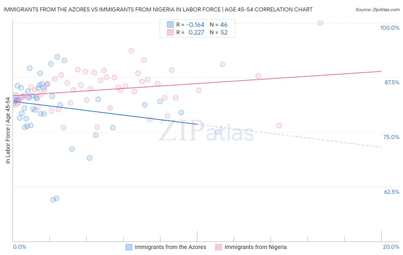 Immigrants from the Azores vs Immigrants from Nigeria In Labor Force | Age 45-54