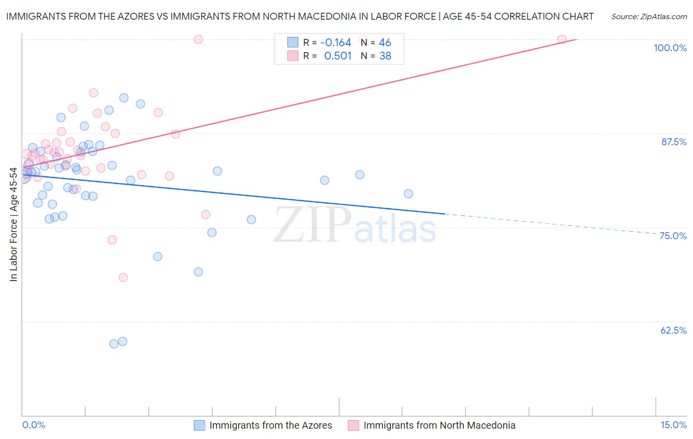 Immigrants from the Azores vs Immigrants from North Macedonia In Labor Force | Age 45-54