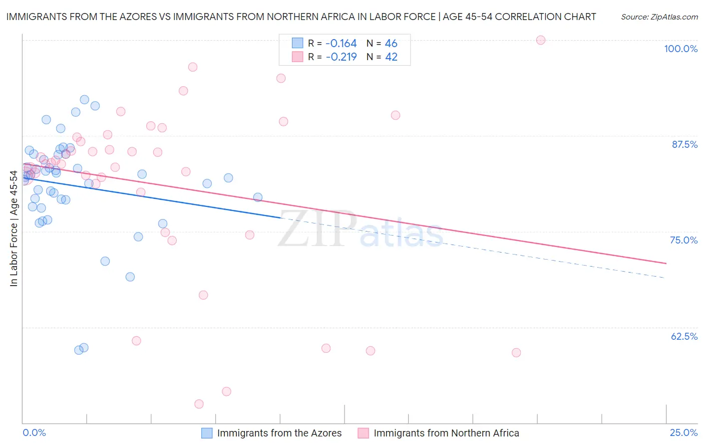 Immigrants from the Azores vs Immigrants from Northern Africa In Labor Force | Age 45-54