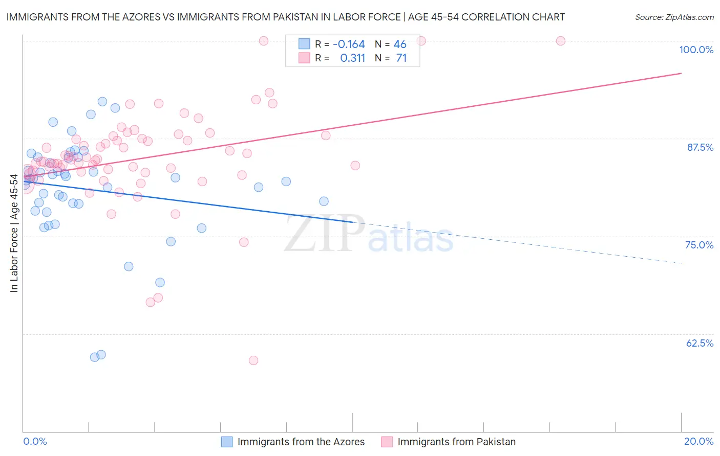 Immigrants from the Azores vs Immigrants from Pakistan In Labor Force | Age 45-54
