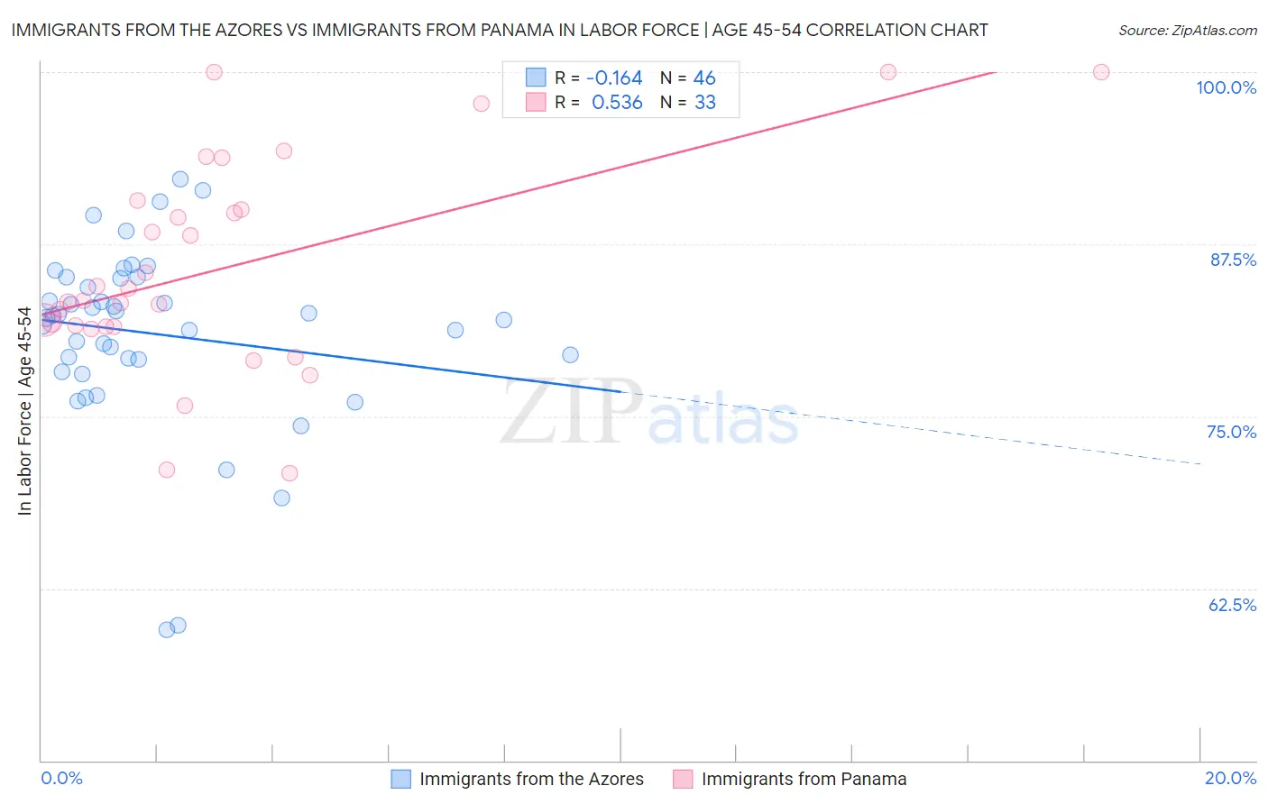 Immigrants from the Azores vs Immigrants from Panama In Labor Force | Age 45-54
