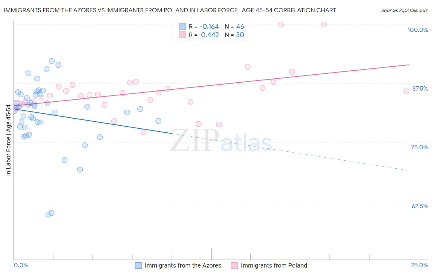 Immigrants from the Azores vs Immigrants from Poland In Labor Force | Age 45-54