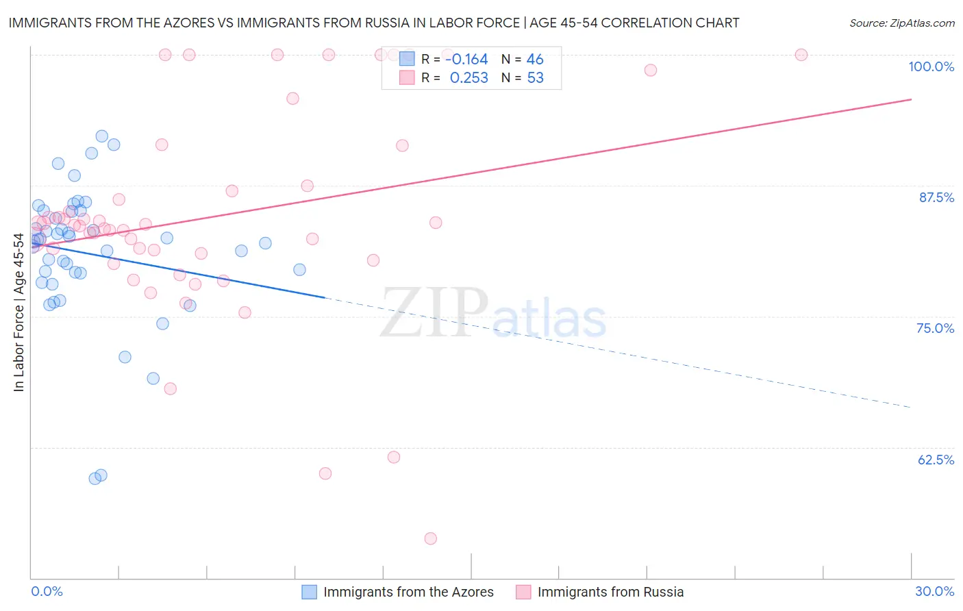 Immigrants from the Azores vs Immigrants from Russia In Labor Force | Age 45-54