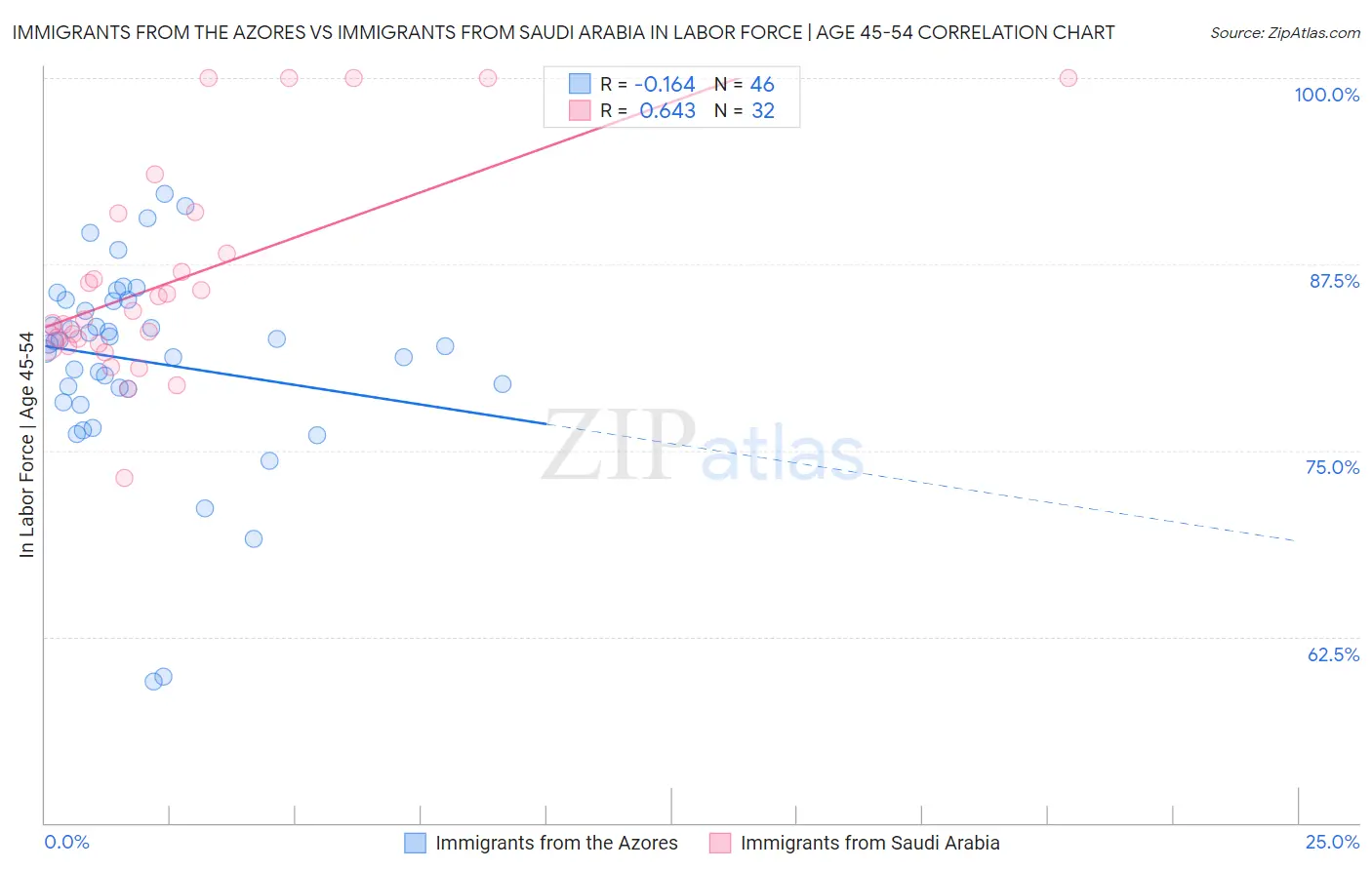 Immigrants from the Azores vs Immigrants from Saudi Arabia In Labor Force | Age 45-54