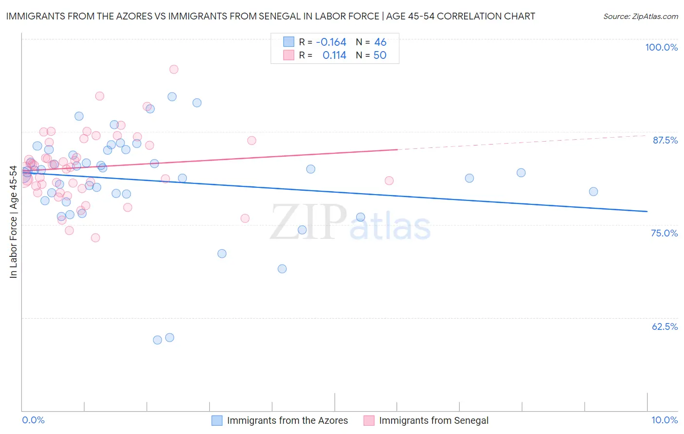 Immigrants from the Azores vs Immigrants from Senegal In Labor Force | Age 45-54
