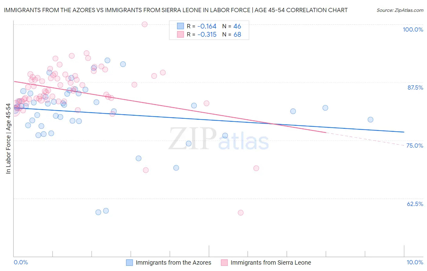 Immigrants from the Azores vs Immigrants from Sierra Leone In Labor Force | Age 45-54