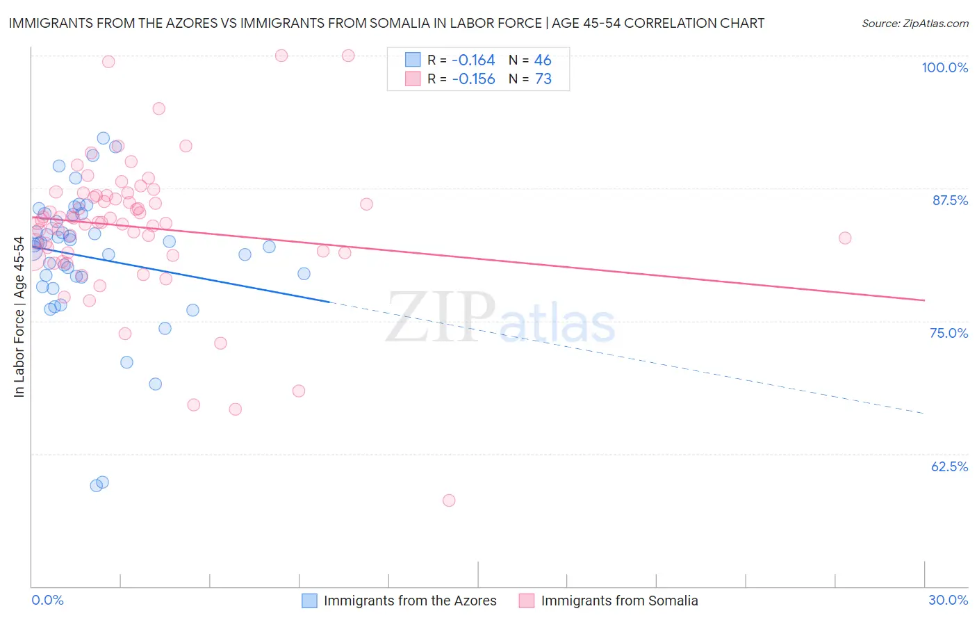 Immigrants from the Azores vs Immigrants from Somalia In Labor Force | Age 45-54