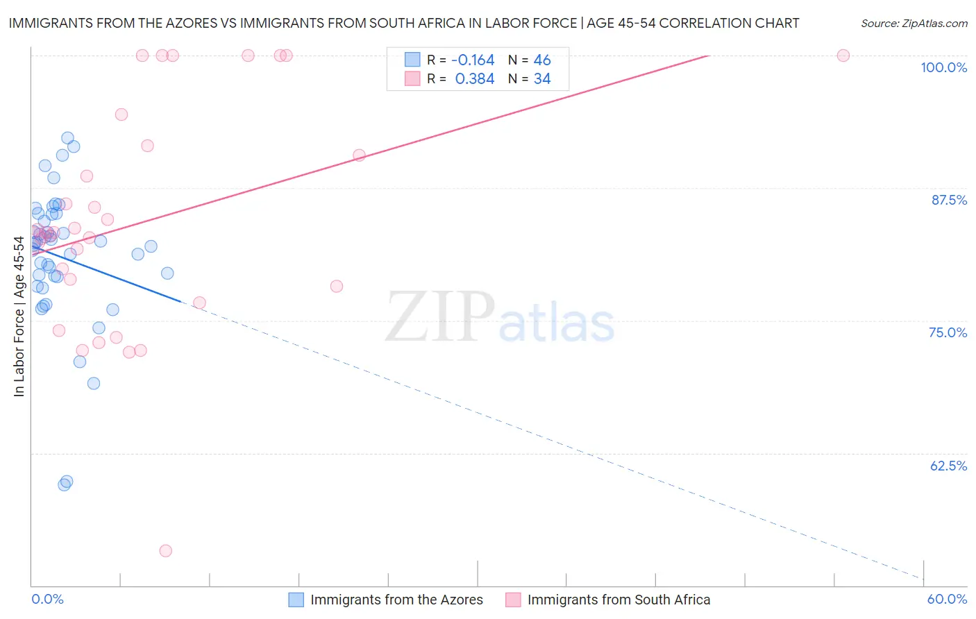 Immigrants from the Azores vs Immigrants from South Africa In Labor Force | Age 45-54