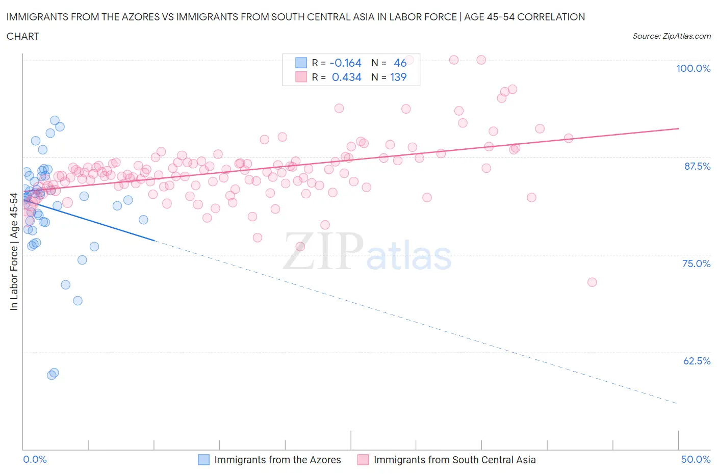 Immigrants from the Azores vs Immigrants from South Central Asia In Labor Force | Age 45-54