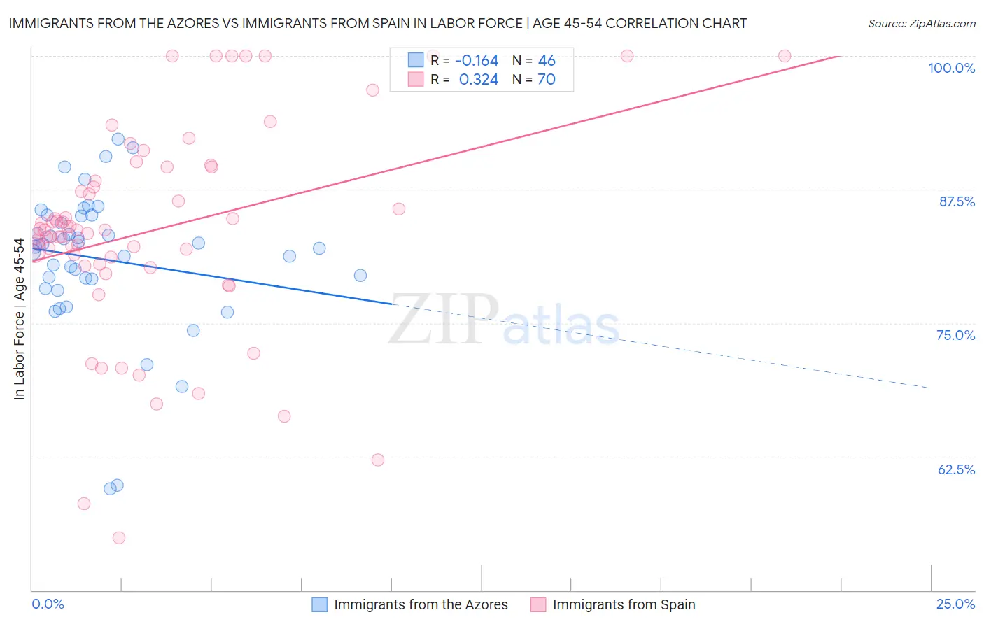 Immigrants from the Azores vs Immigrants from Spain In Labor Force | Age 45-54