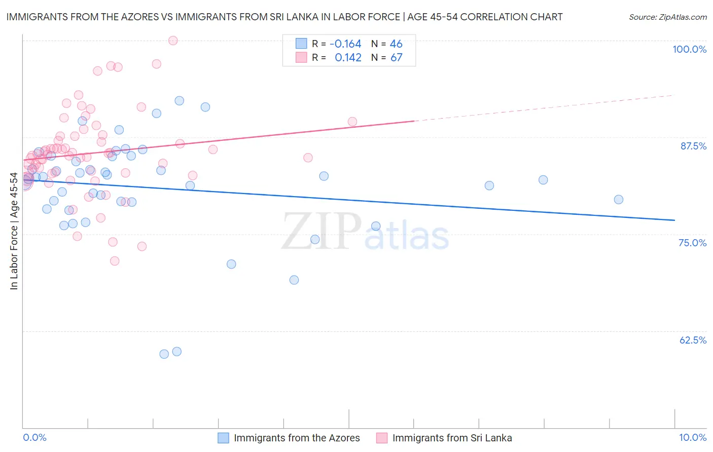 Immigrants from the Azores vs Immigrants from Sri Lanka In Labor Force | Age 45-54