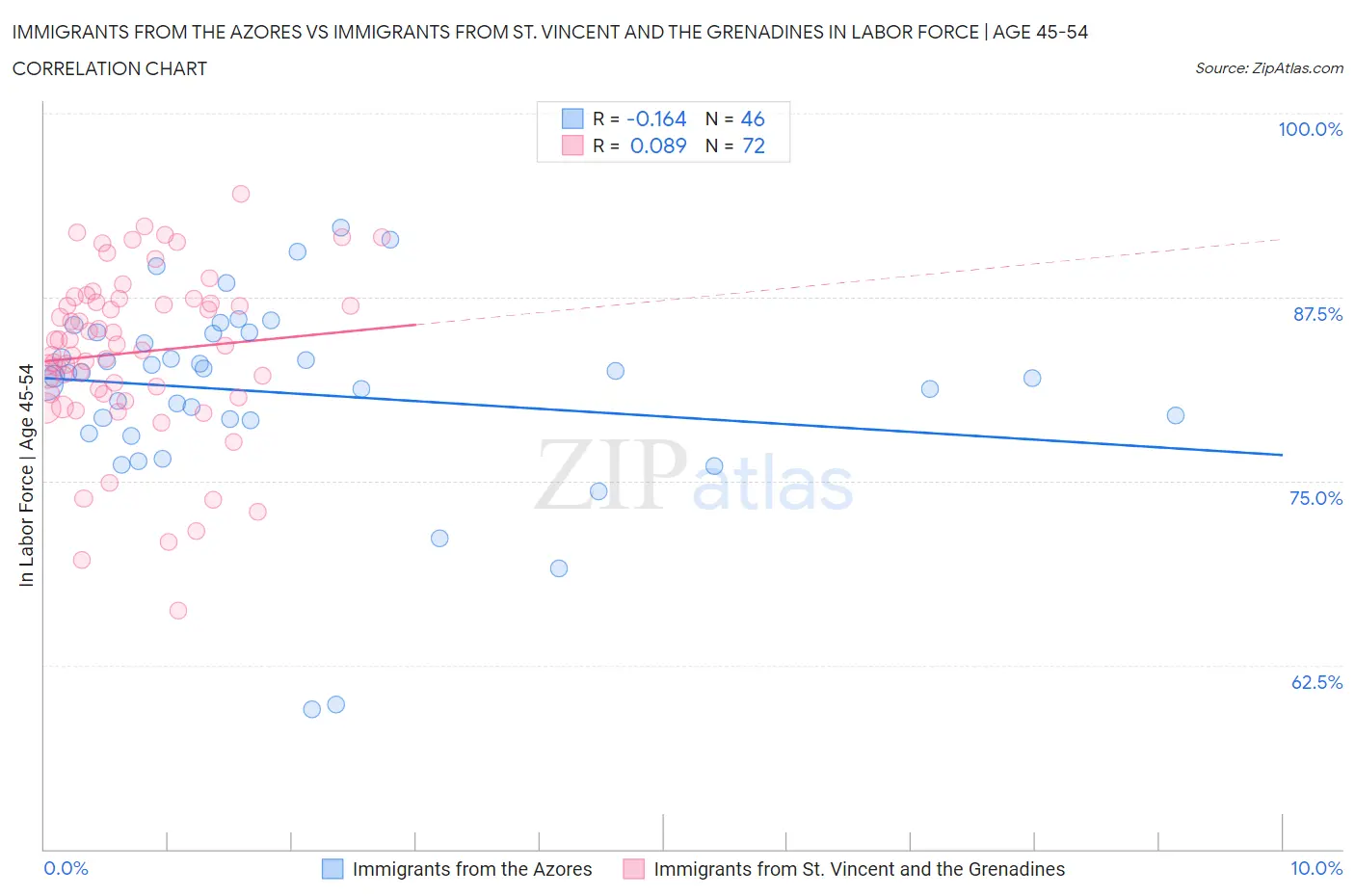 Immigrants from the Azores vs Immigrants from St. Vincent and the Grenadines In Labor Force | Age 45-54