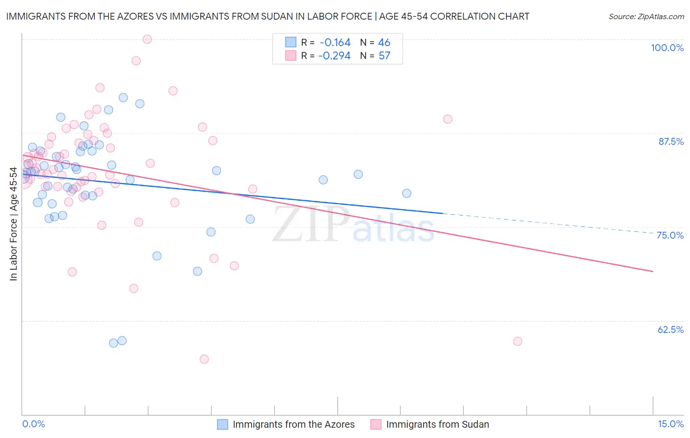 Immigrants from the Azores vs Immigrants from Sudan In Labor Force | Age 45-54