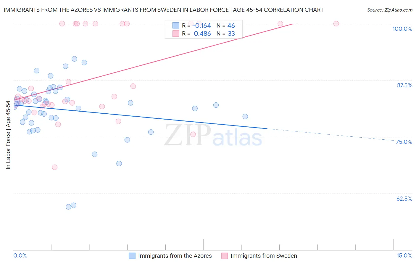 Immigrants from the Azores vs Immigrants from Sweden In Labor Force | Age 45-54