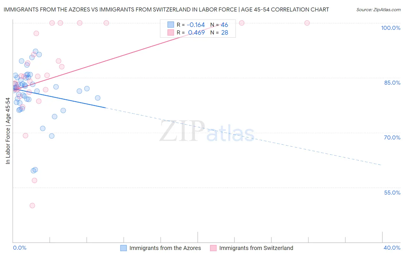 Immigrants from the Azores vs Immigrants from Switzerland In Labor Force | Age 45-54