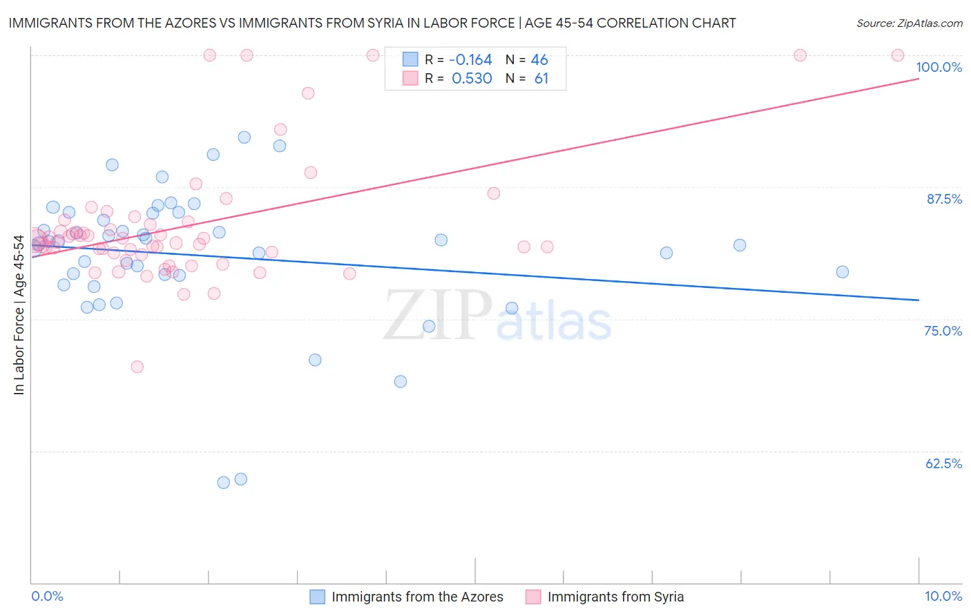 Immigrants from the Azores vs Immigrants from Syria In Labor Force | Age 45-54