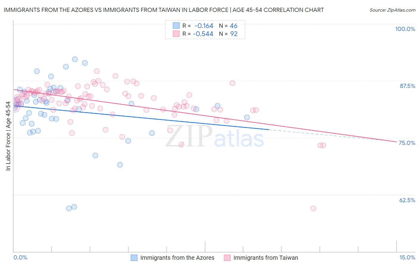Immigrants from the Azores vs Immigrants from Taiwan In Labor Force | Age 45-54
