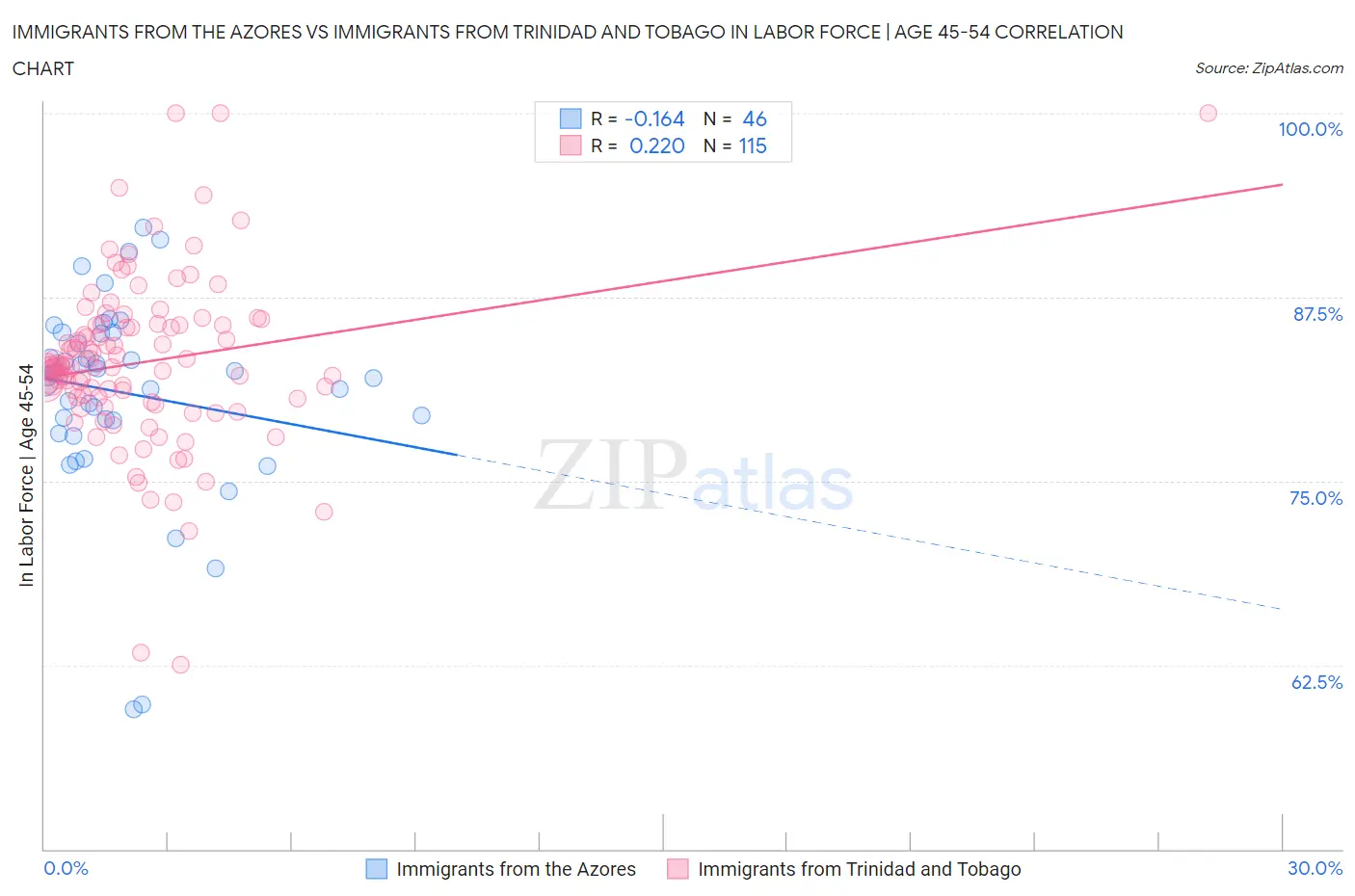Immigrants from the Azores vs Immigrants from Trinidad and Tobago In Labor Force | Age 45-54