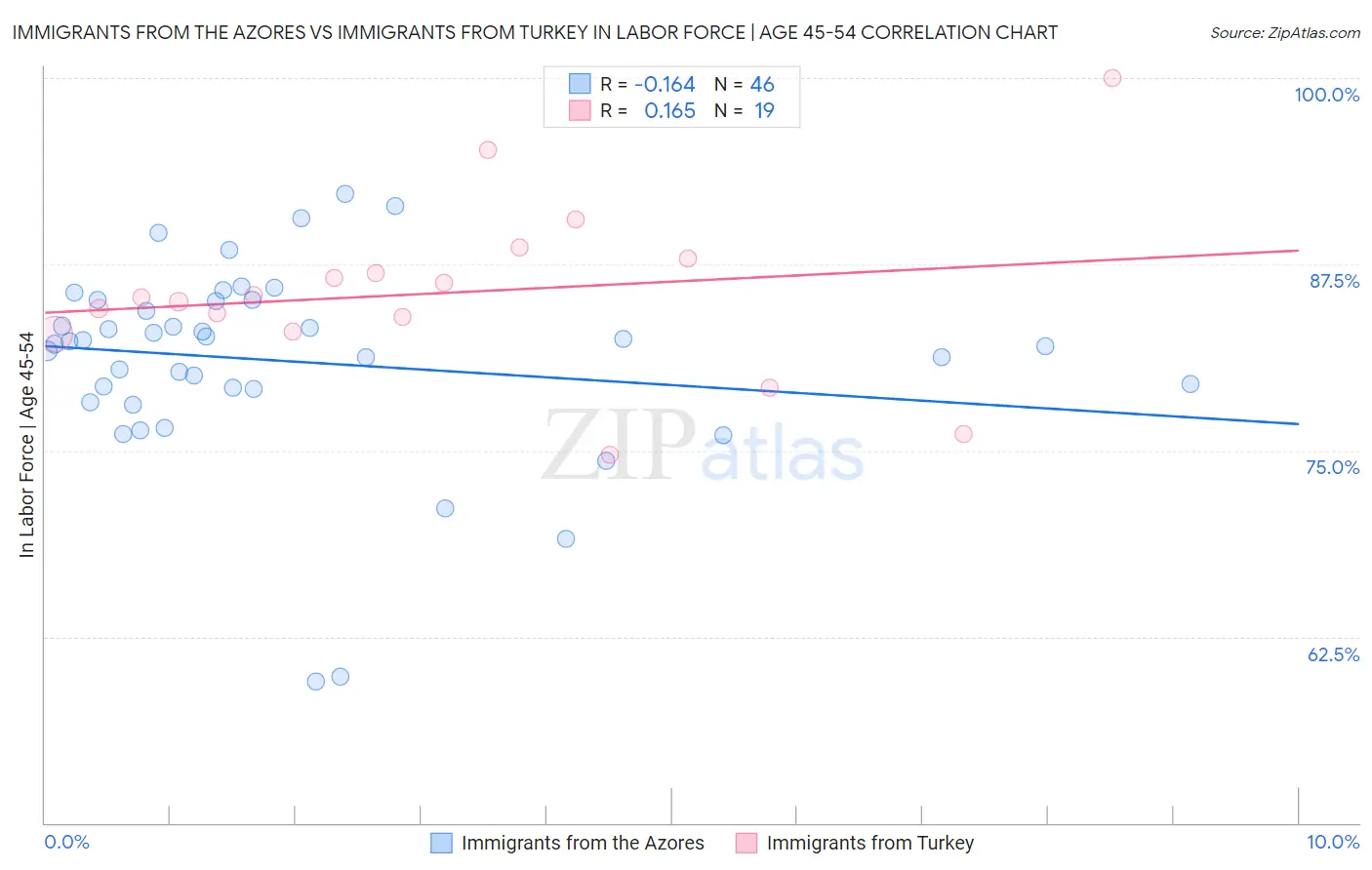 Immigrants from the Azores vs Immigrants from Turkey In Labor Force | Age 45-54